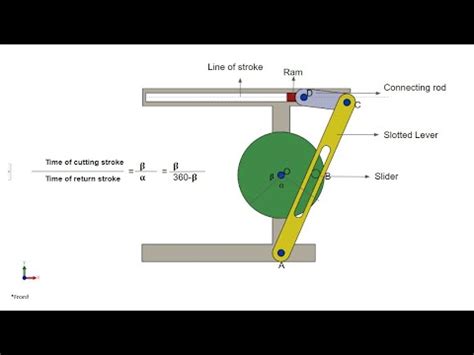 crank and slotted lever mechanism|Crank And Slotted Lever Mechanism – .